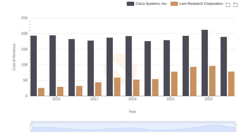 Analyzing Cost of Revenue: Cisco Systems, Inc. and Lam Research Corporation