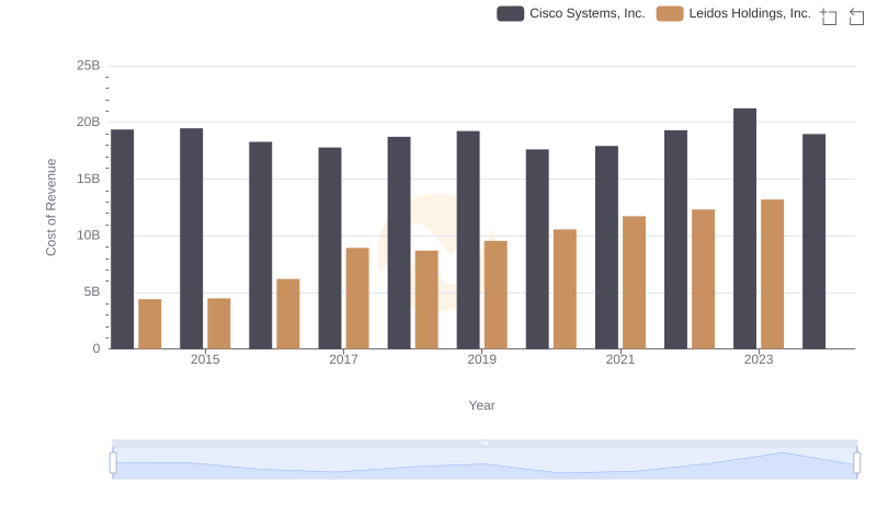 Analyzing Cost of Revenue: Cisco Systems, Inc. and Leidos Holdings, Inc.