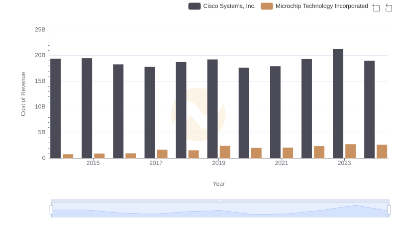 Analyzing Cost of Revenue: Cisco Systems, Inc. and Microchip Technology Incorporated