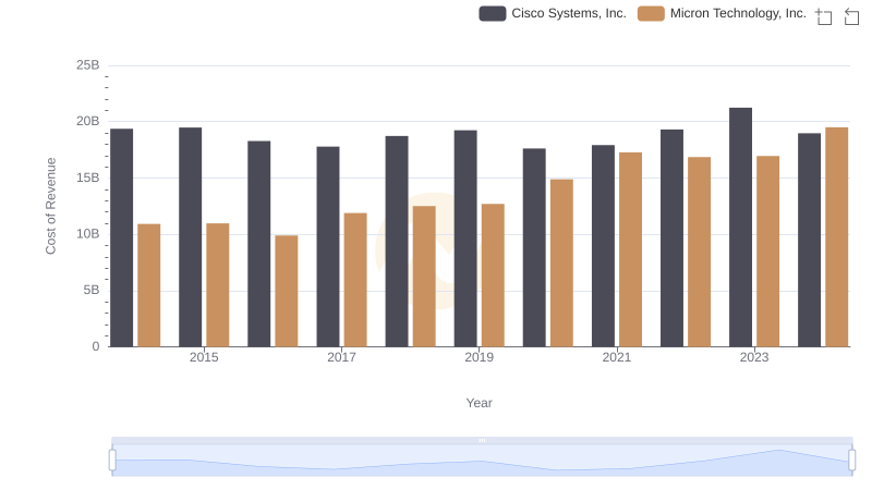 Analyzing Cost of Revenue: Cisco Systems, Inc. and Micron Technology, Inc.