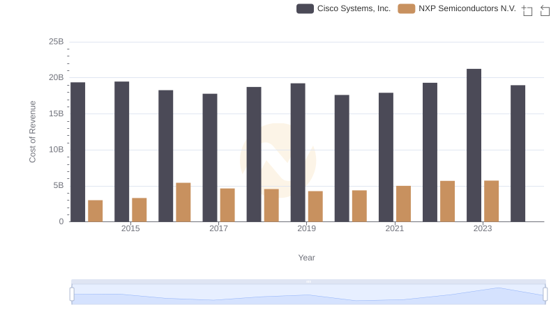 Analyzing Cost of Revenue: Cisco Systems, Inc. and NXP Semiconductors N.V.