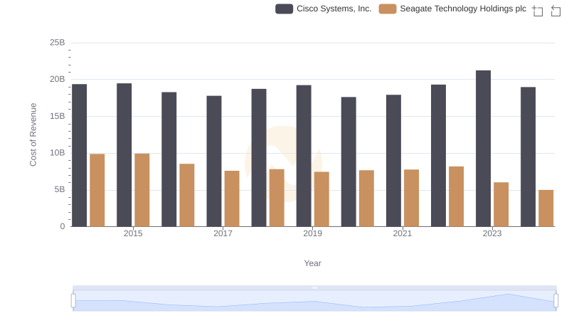 Analyzing Cost of Revenue: Cisco Systems, Inc. and Seagate Technology Holdings plc