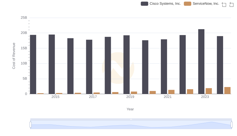 Analyzing Cost of Revenue: Cisco Systems, Inc. and ServiceNow, Inc.