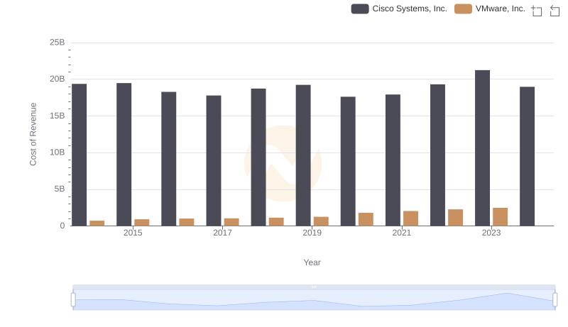 Analyzing Cost of Revenue: Cisco Systems, Inc. and VMware, Inc.