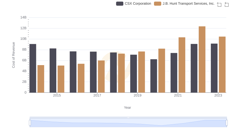 Analyzing Cost of Revenue: CSX Corporation and J.B. Hunt Transport Services, Inc.