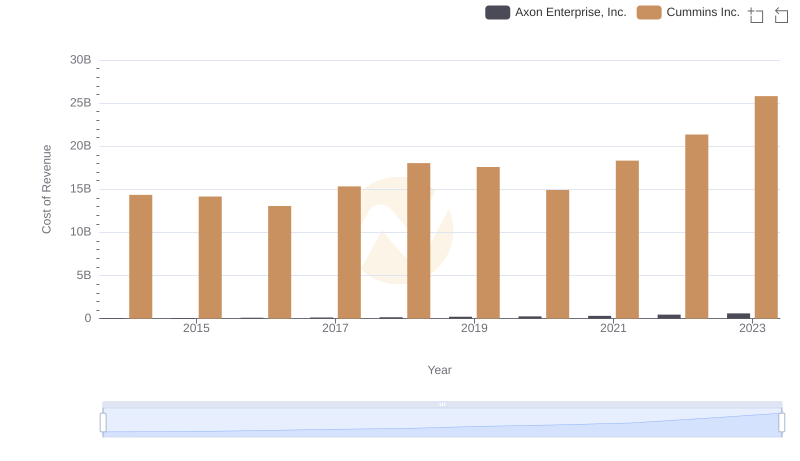 Analyzing Cost of Revenue: Cummins Inc. and Axon Enterprise, Inc.