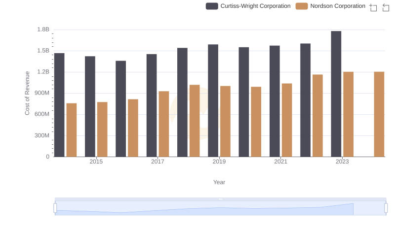 Analyzing Cost of Revenue: Curtiss-Wright Corporation and Nordson Corporation