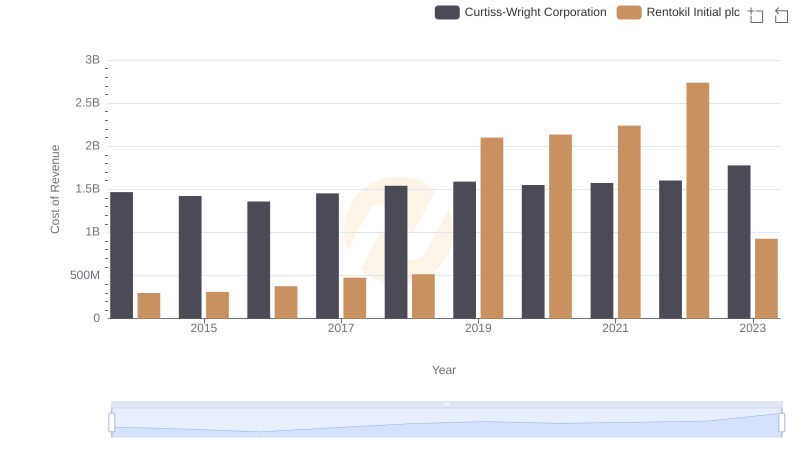 Analyzing Cost of Revenue: Curtiss-Wright Corporation and Rentokil Initial plc