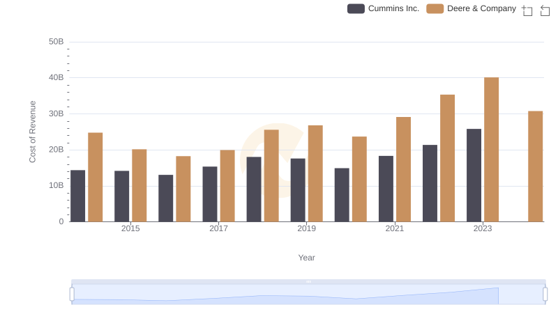 Analyzing Cost of Revenue: Deere & Company and Cummins Inc.