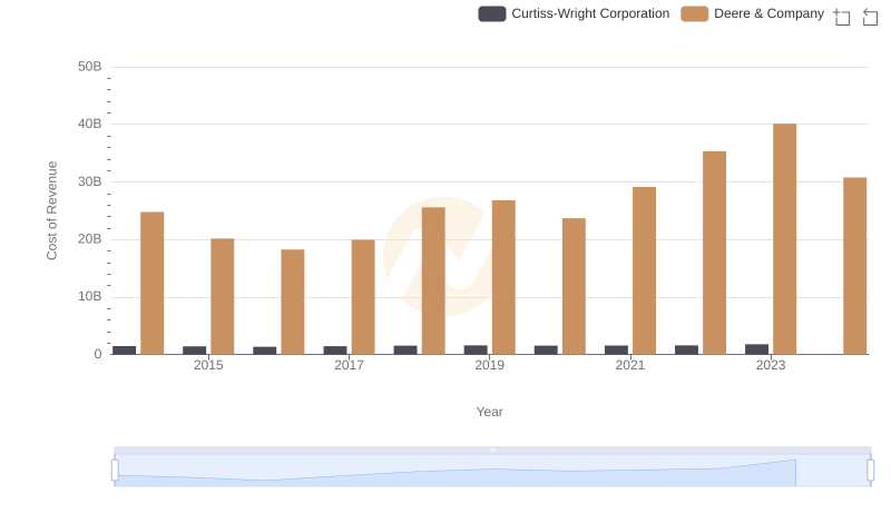 Analyzing Cost of Revenue: Deere & Company and Curtiss-Wright Corporation