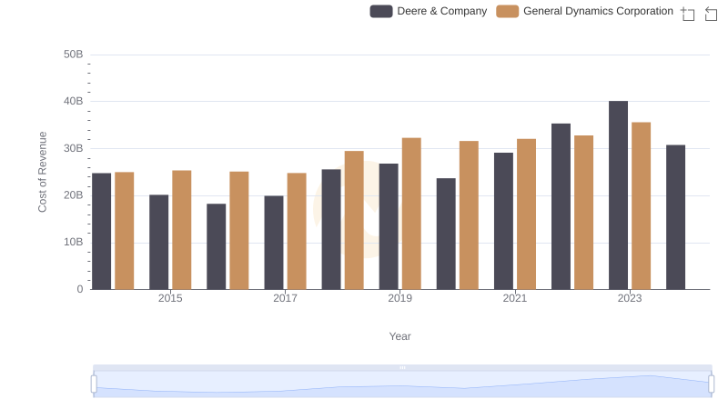 Analyzing Cost of Revenue: Deere & Company and General Dynamics Corporation