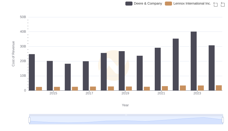 Analyzing Cost of Revenue: Deere & Company and Lennox International Inc.