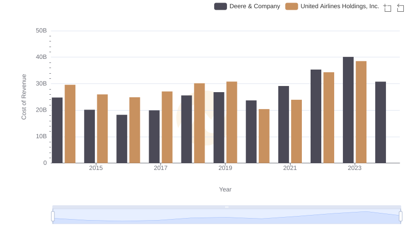 Analyzing Cost of Revenue: Deere & Company and United Airlines Holdings, Inc.