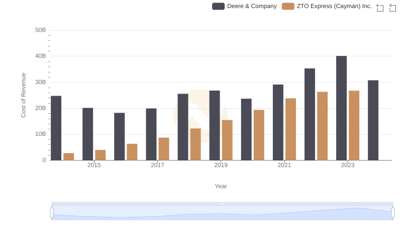 Analyzing Cost of Revenue: Deere & Company and ZTO Express (Cayman) Inc.