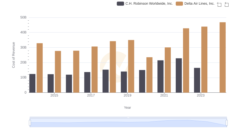 Analyzing Cost of Revenue: Delta Air Lines, Inc. and C.H. Robinson Worldwide, Inc.