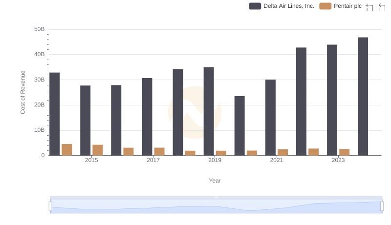 Analyzing Cost of Revenue: Delta Air Lines, Inc. and Pentair plc