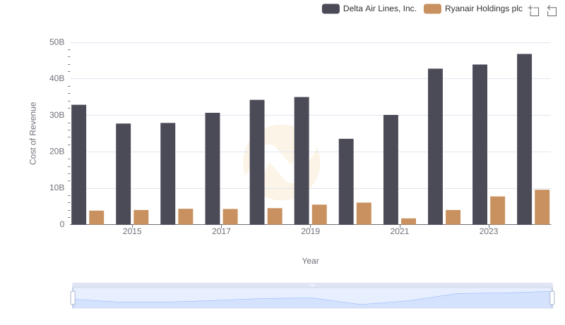 Analyzing Cost of Revenue: Delta Air Lines, Inc. and Ryanair Holdings plc