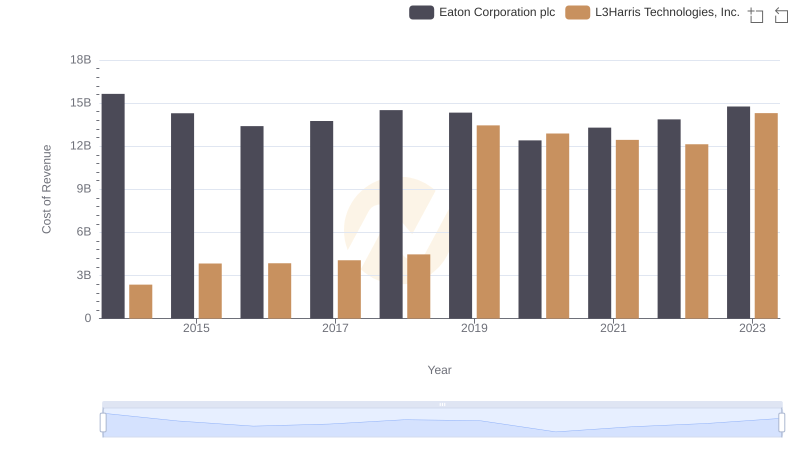 Analyzing Cost of Revenue: Eaton Corporation plc and L3Harris Technologies, Inc.