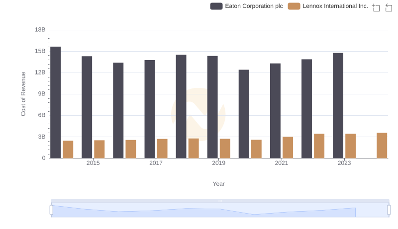 Analyzing Cost of Revenue: Eaton Corporation plc and Lennox International Inc.
