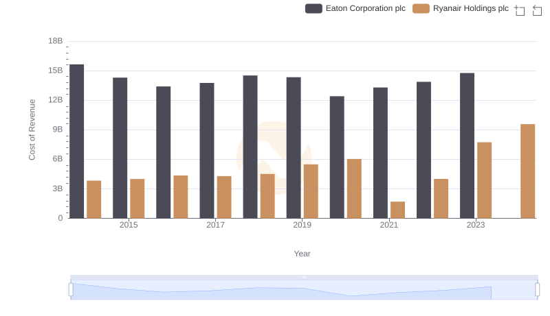 Analyzing Cost of Revenue: Eaton Corporation plc and Ryanair Holdings plc