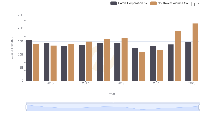 Analyzing Cost of Revenue: Eaton Corporation plc and Southwest Airlines Co.