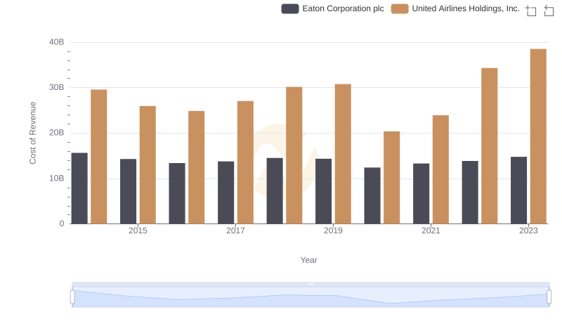 Analyzing Cost of Revenue: Eaton Corporation plc and United Airlines Holdings, Inc.