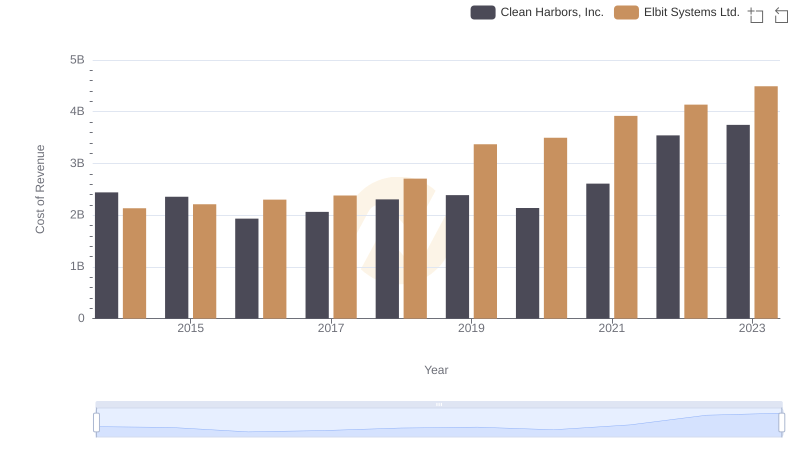 Analyzing Cost of Revenue: Elbit Systems Ltd. and Clean Harbors, Inc.