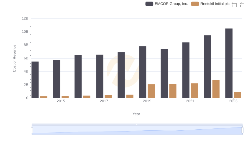 Analyzing Cost of Revenue: EMCOR Group, Inc. and Rentokil Initial plc