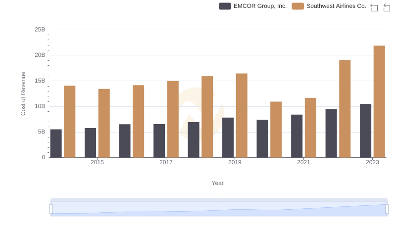 Analyzing Cost of Revenue: EMCOR Group, Inc. and Southwest Airlines Co.