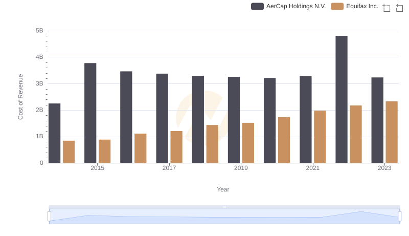 Analyzing Cost of Revenue: Equifax Inc. and AerCap Holdings N.V.