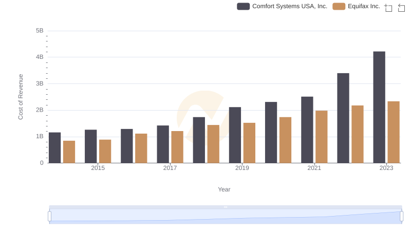 Analyzing Cost of Revenue: Equifax Inc. and Comfort Systems USA, Inc.