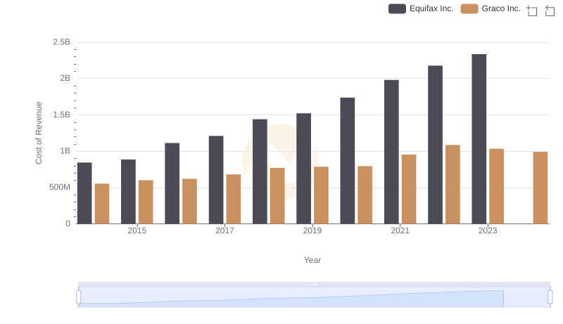 Analyzing Cost of Revenue: Equifax Inc. and Graco Inc.