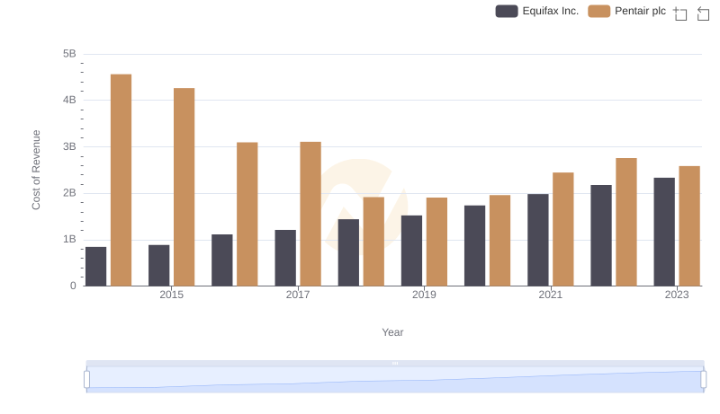 Analyzing Cost of Revenue: Equifax Inc. and Pentair plc