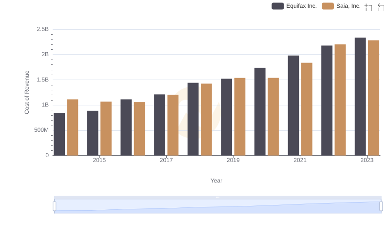 Analyzing Cost of Revenue: Equifax Inc. and Saia, Inc.