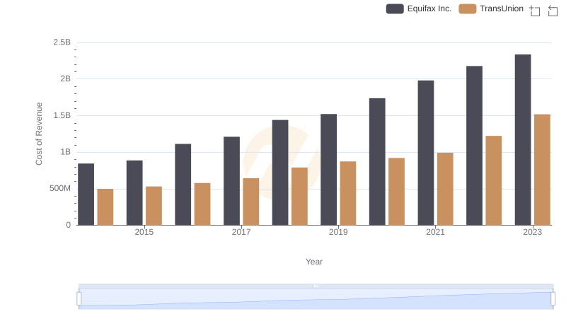 Analyzing Cost of Revenue: Equifax Inc. and TransUnion