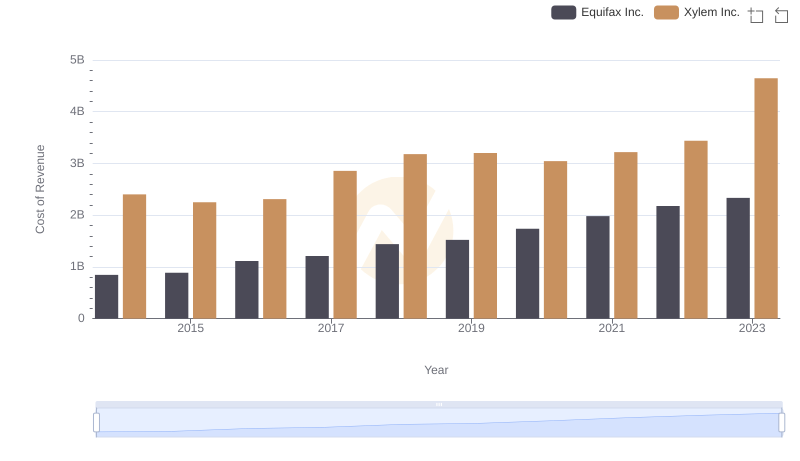 Analyzing Cost of Revenue: Equifax Inc. and Xylem Inc.