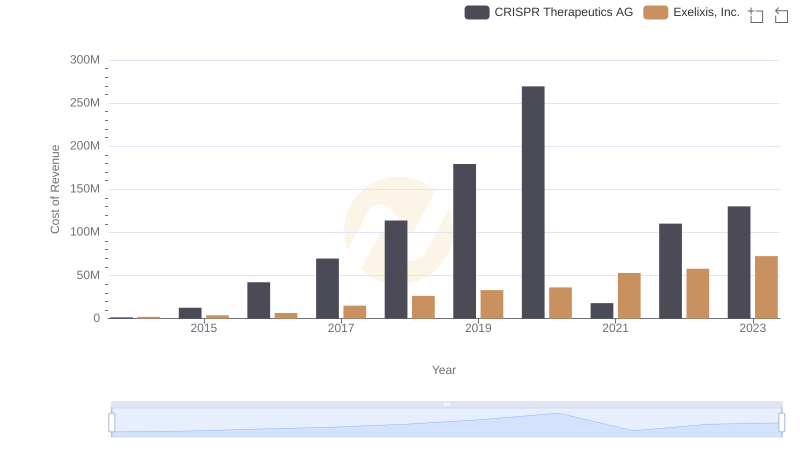 Analyzing Cost of Revenue: Exelixis, Inc. and CRISPR Therapeutics AG