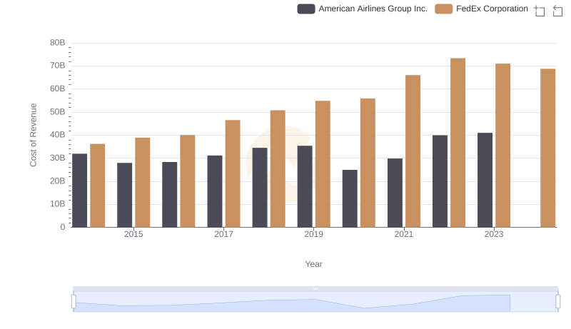 Analyzing Cost of Revenue: FedEx Corporation and American Airlines Group Inc.