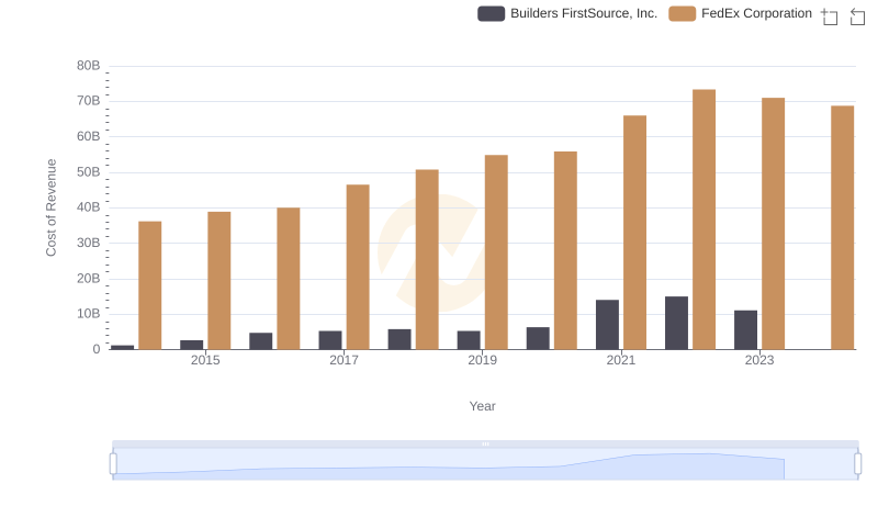 Analyzing Cost of Revenue: FedEx Corporation and Builders FirstSource, Inc.
