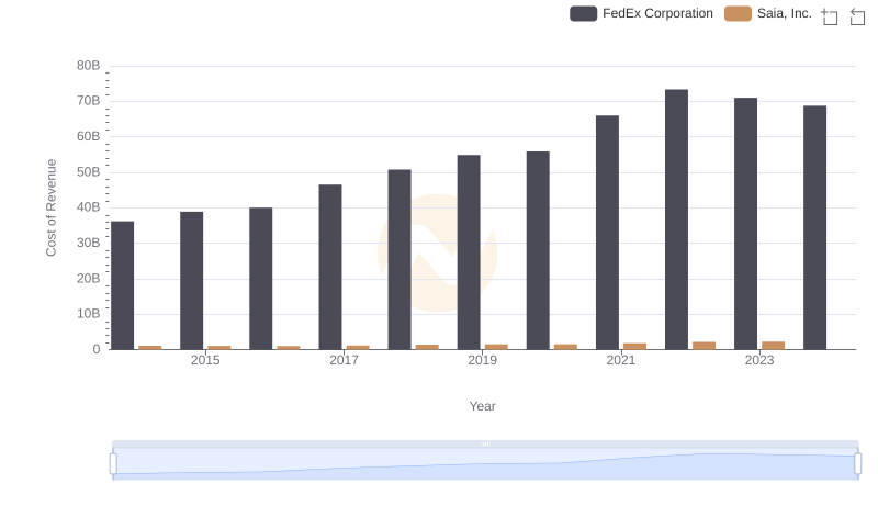 Analyzing Cost of Revenue: FedEx Corporation and Saia, Inc.