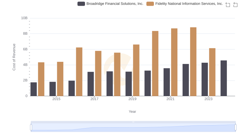 Analyzing Cost of Revenue: Fidelity National Information Services, Inc. and Broadridge Financial Solutions, Inc.