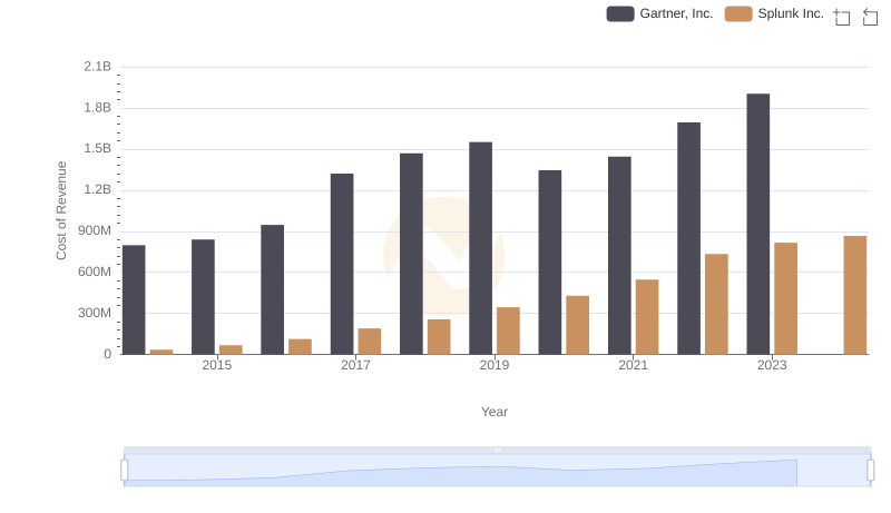 Analyzing Cost of Revenue: Gartner, Inc. and Splunk Inc.