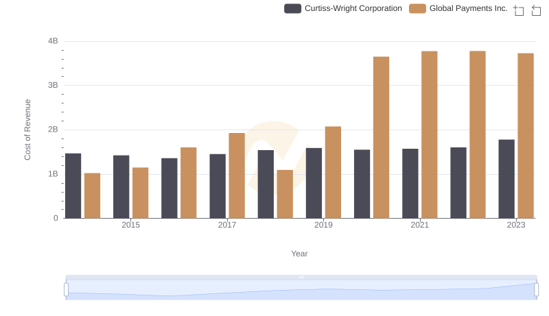 Analyzing Cost of Revenue: Global Payments Inc. and Curtiss-Wright Corporation
