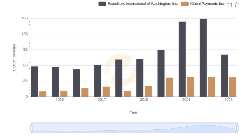 Analyzing Cost of Revenue: Global Payments Inc. and Expeditors International of Washington, Inc.