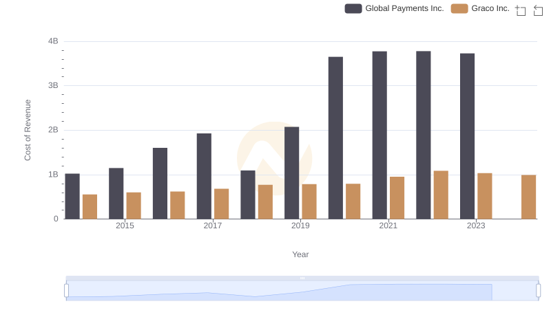 Analyzing Cost of Revenue: Global Payments Inc. and Graco Inc.