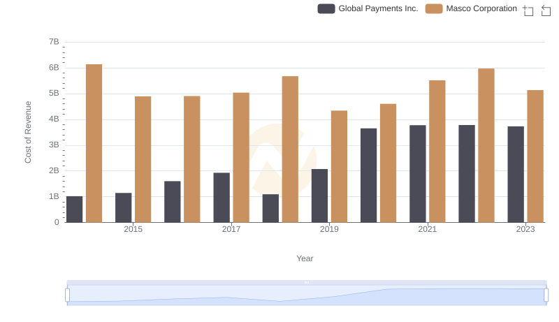 Analyzing Cost of Revenue: Global Payments Inc. and Masco Corporation