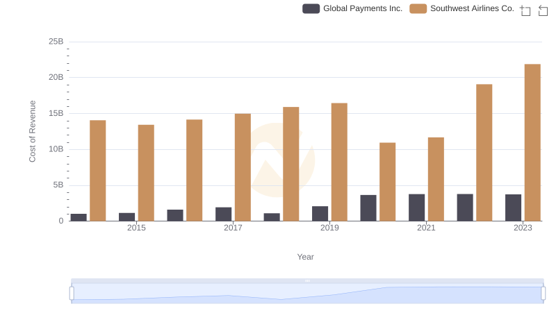 Analyzing Cost of Revenue: Global Payments Inc. and Southwest Airlines Co.