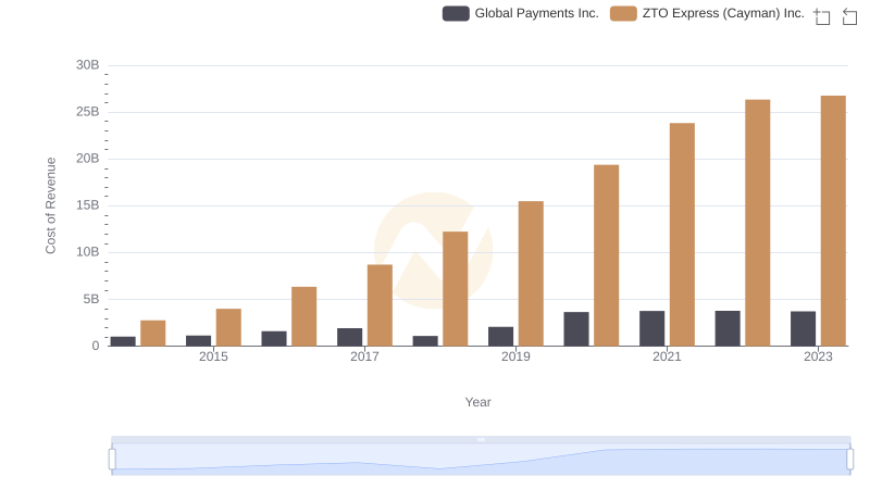 Analyzing Cost of Revenue: Global Payments Inc. and ZTO Express (Cayman) Inc.