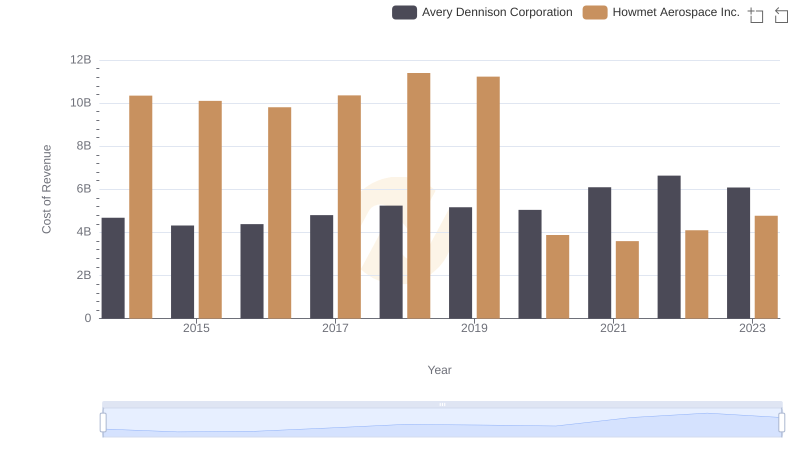 Analyzing Cost of Revenue: Howmet Aerospace Inc. and Avery Dennison Corporation