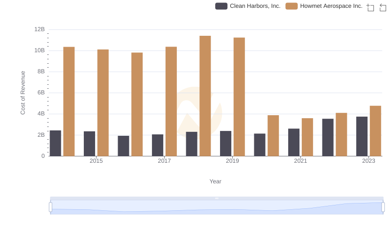 Analyzing Cost of Revenue: Howmet Aerospace Inc. and Clean Harbors, Inc.